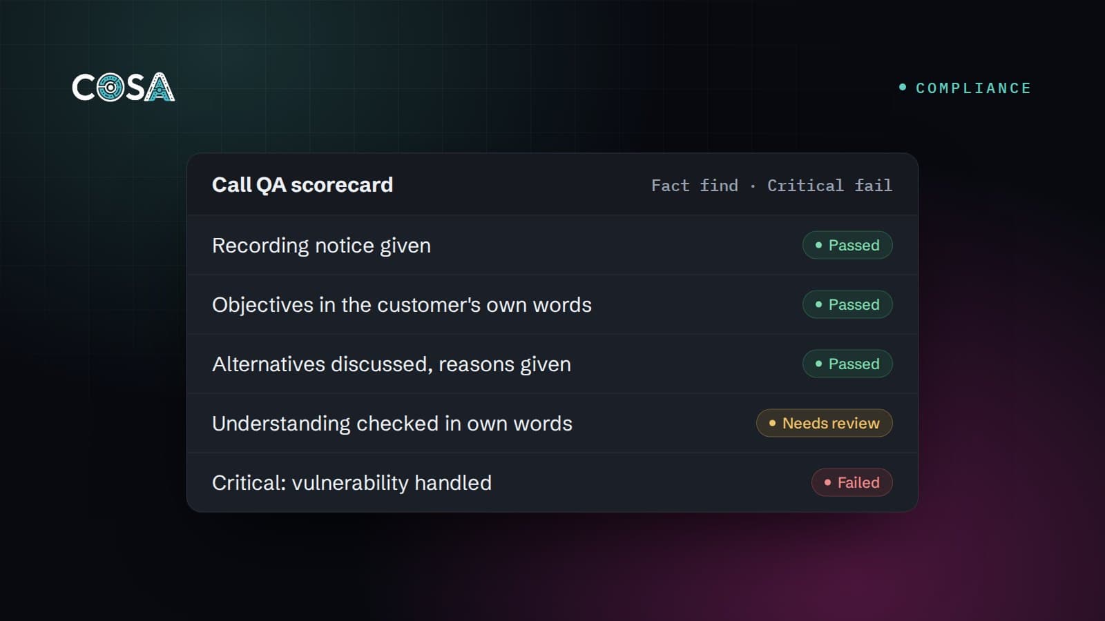 Call QA scorecard for a fact find: three items passed, one needs review and a critical vulnerability item failed
